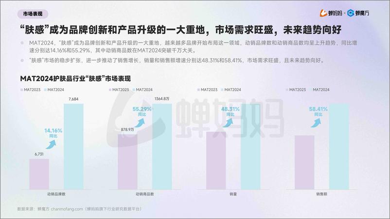 《护肤品行业抖音电商“肤感”护肤趋势洞察：即时满足，肤感当道-240930-蝉妈妈%26蝉魔方-23页》 - 第6页预览图