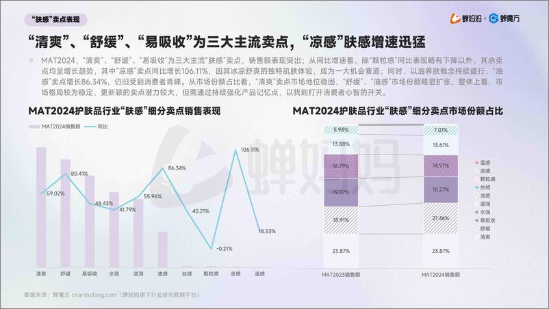 《护肤品行业抖音电商“肤感”护肤趋势洞察：即时满足，肤感当道-240930-蝉妈妈%26蝉魔方-23页》 - 第7页预览图