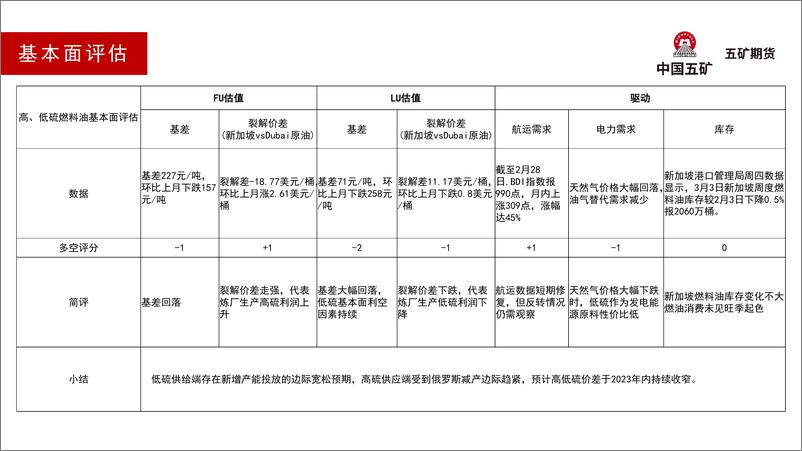 《燃料油月报：高强低弱，高低硫价差持续回落-20230303-五矿期货-36页》 - 第6页预览图