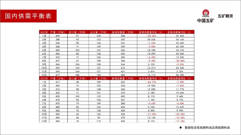 《燃料油月报：高强低弱，高低硫价差持续回落-20230303-五矿期货-36页》 - 第7页预览图