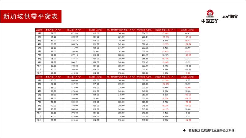 《燃料油月报：高强低弱，高低硫价差持续回落-20230303-五矿期货-36页》 - 第8页预览图