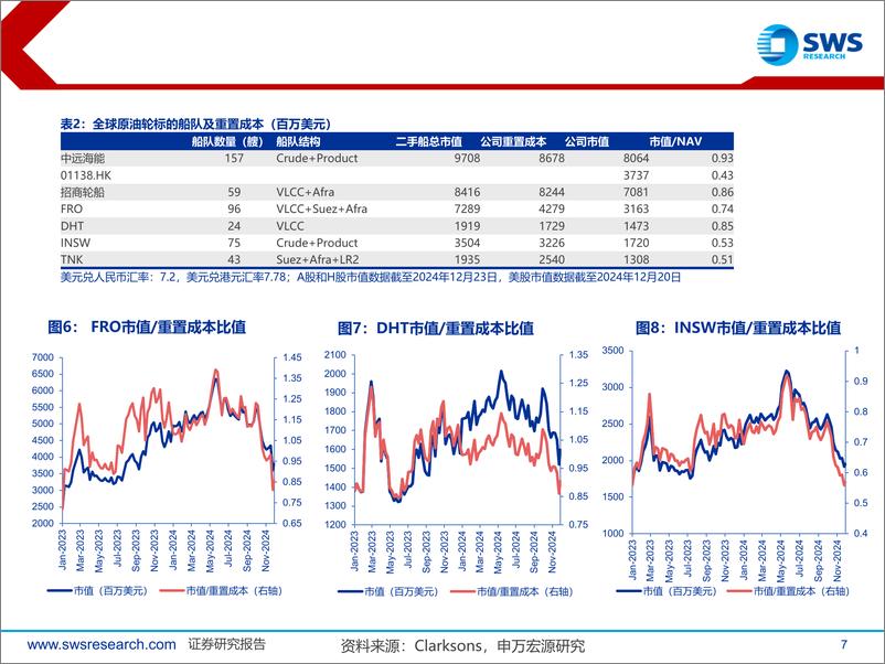 《海外航运行业个股2024年3季报总结：市场情绪低点，关注1季度业绩调整-241224-申万宏源-47页》 - 第8页预览图