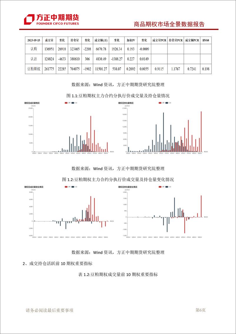 《商品期权市场全景数据报告-20230917-方正中期期货-101页》 - 第8页预览图