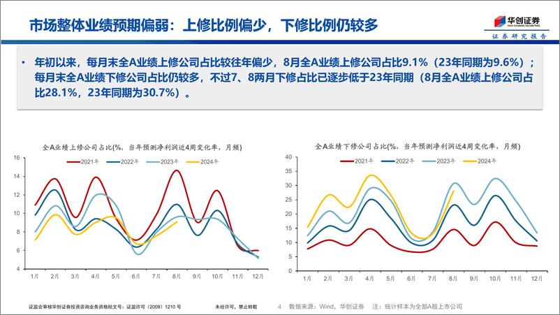 《分析师盈利预测的修正-240905-华创证券-11页》 - 第4页预览图