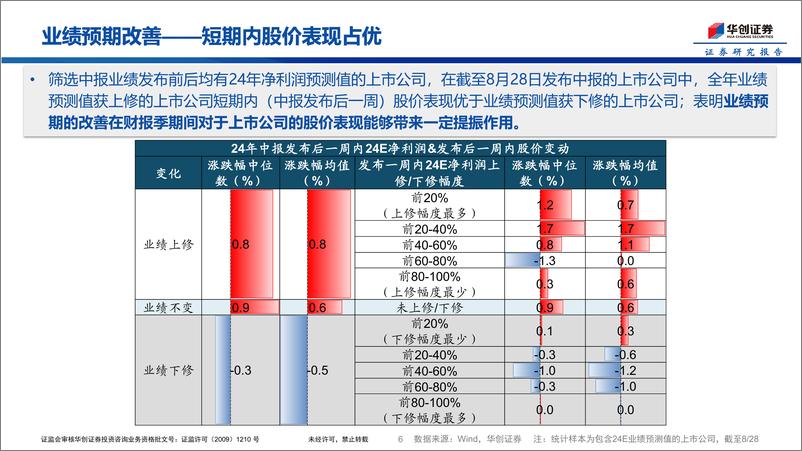 《分析师盈利预测的修正-240905-华创证券-11页》 - 第6页预览图
