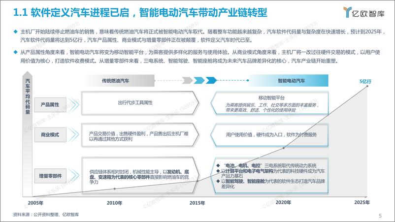 《【亿欧智库】2022中国智能电动汽车基础软件研究报告-48页》 - 第6页预览图