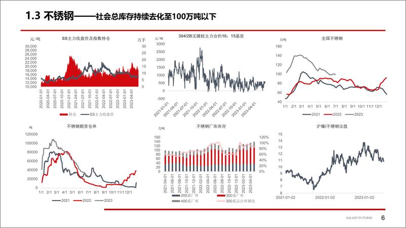 《镍及不锈钢：宏观预期可能转向-20230703-银河期货-25页》 - 第8页预览图