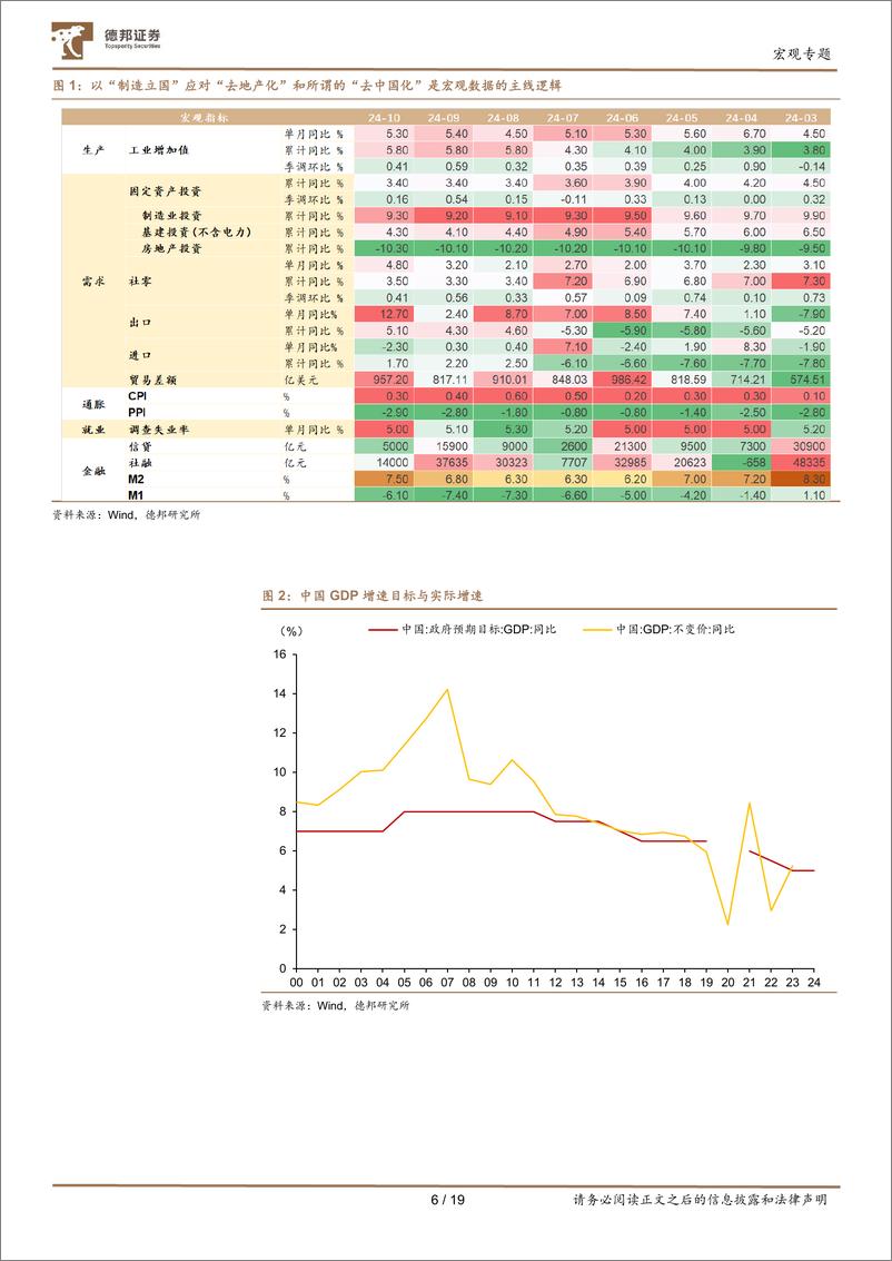 《2024年中央经济工作会议学习：干字当头，凝心聚力-241213-德邦证券-19页》 - 第6页预览图