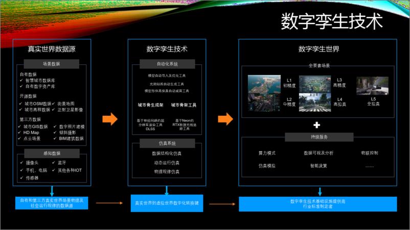 《数字孪生技术在智慧工厂中的应用解决方案》 - 第5页预览图