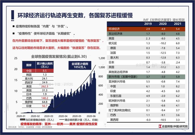 《2020上半年全国房地产市场总结及下半年展望合富辉煌(中国)研究院-202008》 - 第6页预览图