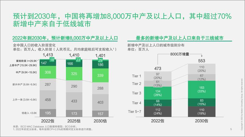 《BCG-2023中国未来消费者研究报告-2023.04-33页》 - 第7页预览图