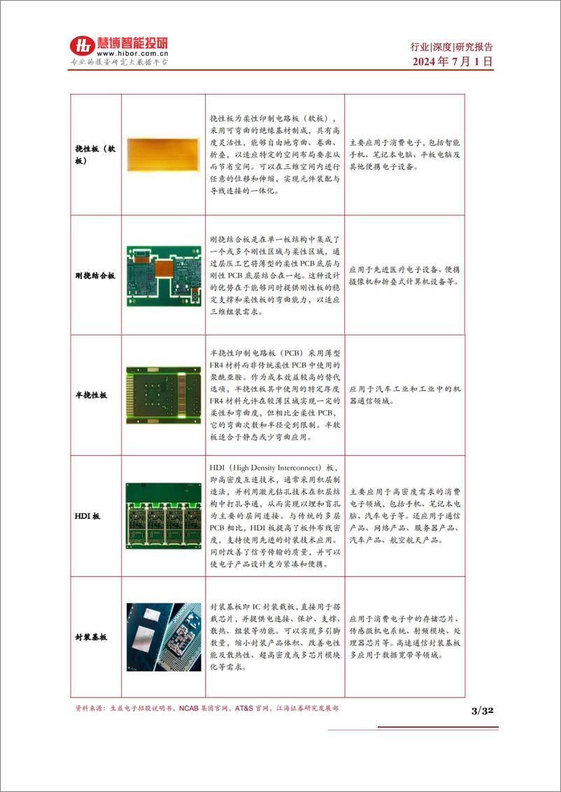 《PCB行业深度：行业现状、政策分析、产业链及相关公司深度梳理--慧博智能投研》 - 第3页预览图