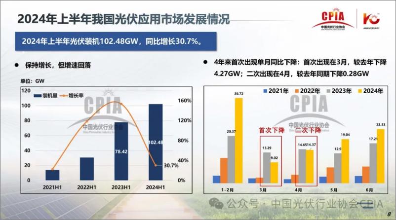 《2024年光伏行业上半年发展回顾与下半年形势展望》 - 第8页预览图