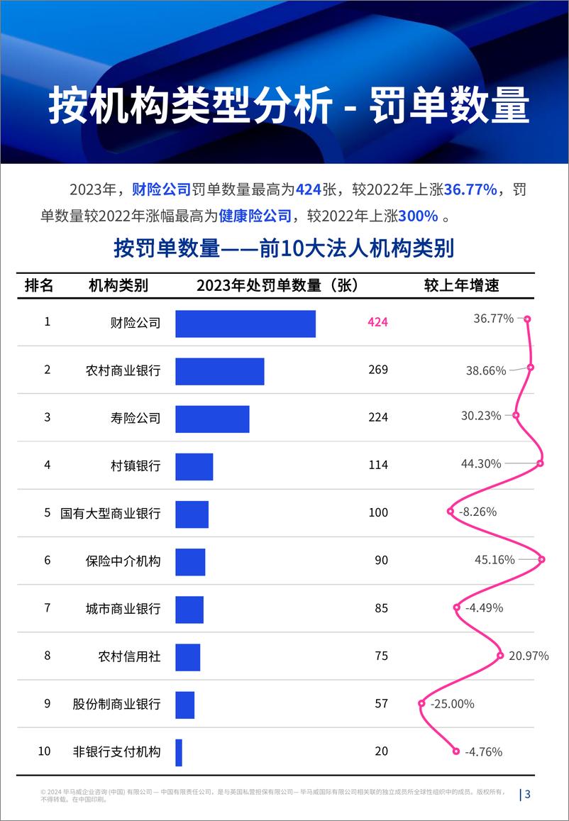 《监听则明：金融业监管数据处罚分析及洞察建议-毕马威-21页》 - 第3页预览图