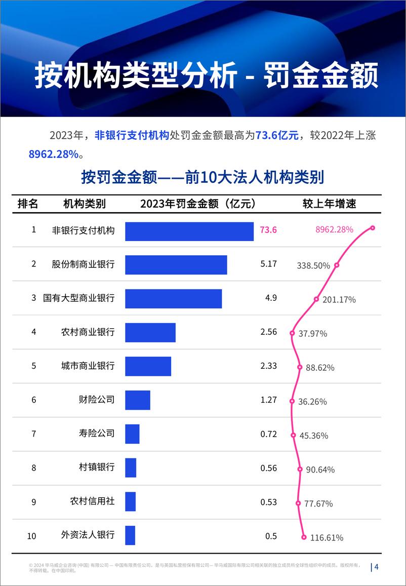 《监听则明：金融业监管数据处罚分析及洞察建议-毕马威-21页》 - 第4页预览图