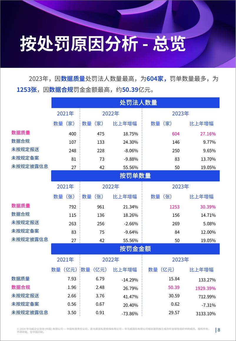 《监听则明：金融业监管数据处罚分析及洞察建议-毕马威-21页》 - 第8页预览图