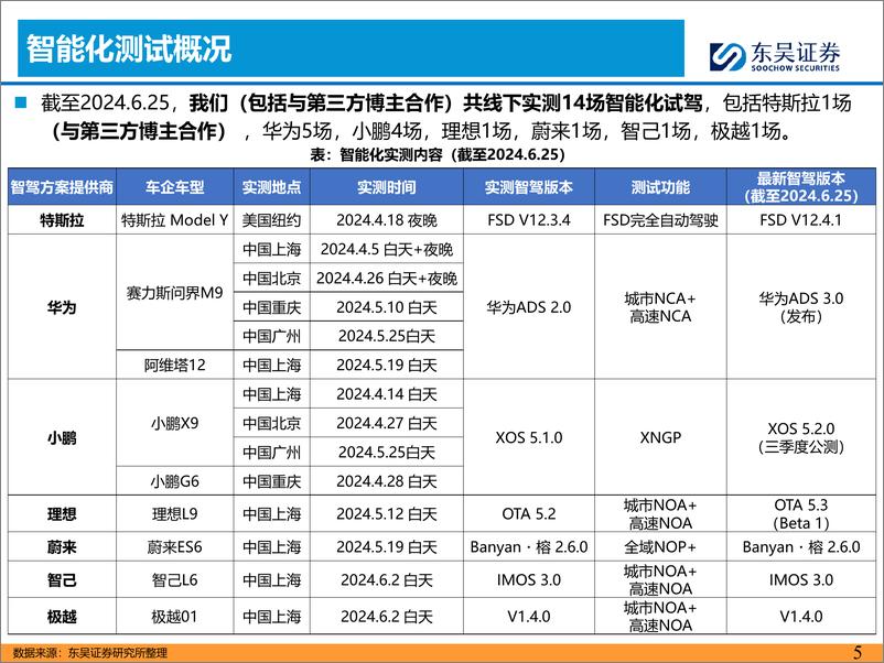 《东吴证券-AI＋汽车智能化系列之六：2024Q2车企智驾路测体验比较》 - 第5页预览图