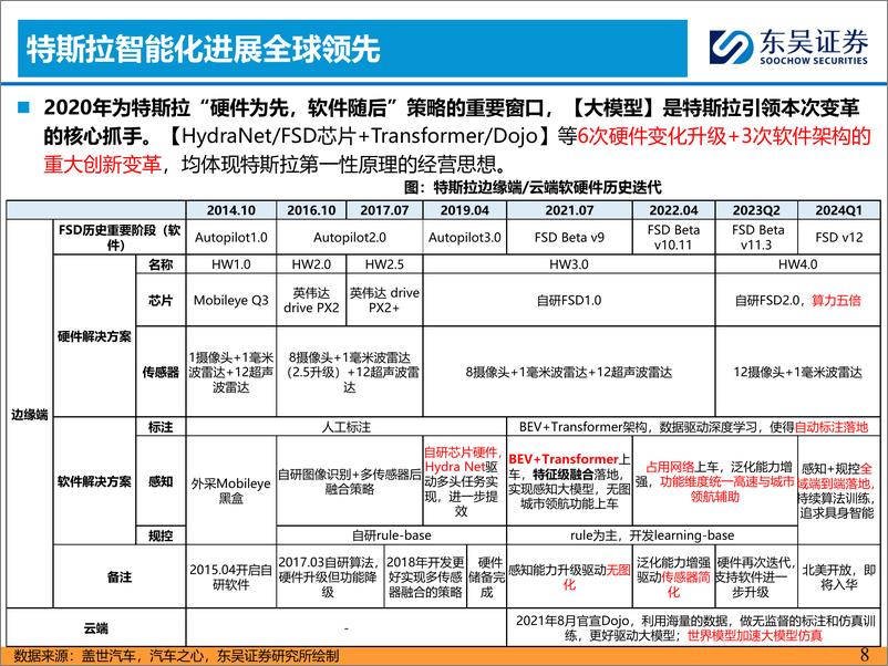 《东吴证券-AI＋汽车智能化系列之六：2024Q2车企智驾路测体验比较》 - 第8页预览图