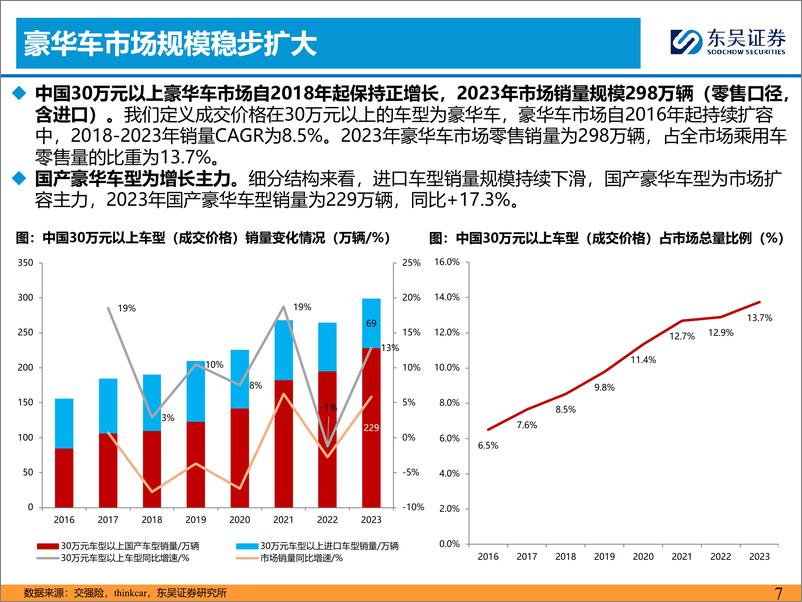 《汽车行业豪华车市场：总量有支撑，自主品牌供给全面开花-240312-东吴证券-29页》 - 第7页预览图