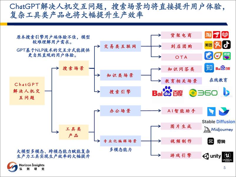 《202310月更新-互联网行业AI对互联网影响系列报告1：国内大模型箭在弦上，电商流量入口有望重塑》 - 第6页预览图