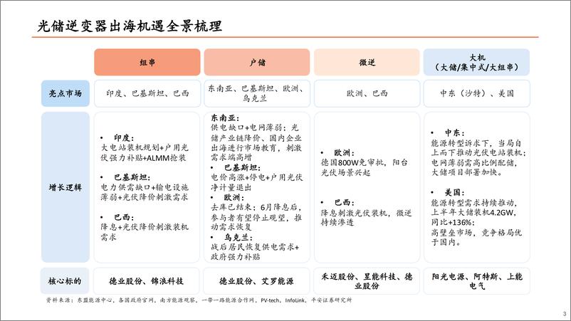 《平安证券-光储逆变器出海机遇全景解读》 - 第3页预览图