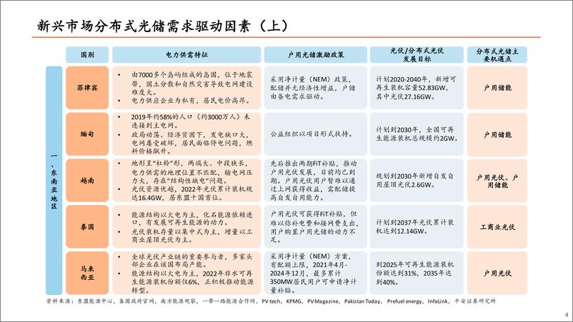 《平安证券-光储逆变器出海机遇全景解读》 - 第4页预览图