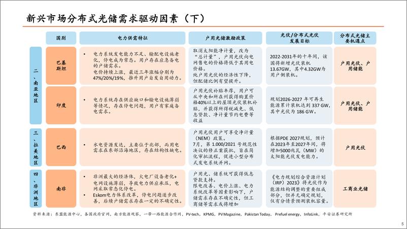 《平安证券-光储逆变器出海机遇全景解读》 - 第5页预览图