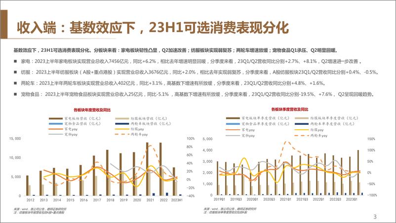 《可选消费行业23H1中报总结： 渐次修复的需求，稳健的经营质量-20230911-德邦证券-51页》 - 第5页预览图