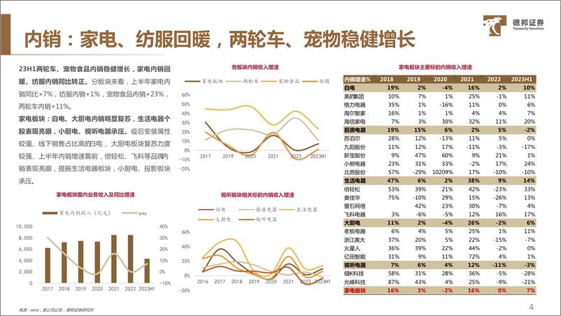 《可选消费行业23H1中报总结： 渐次修复的需求，稳健的经营质量-20230911-德邦证券-51页》 - 第6页预览图