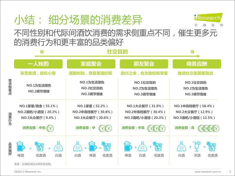 《酒精饮料用户洞察报告—场景篇-艾瑞咨询-202204》 - 第8页预览图