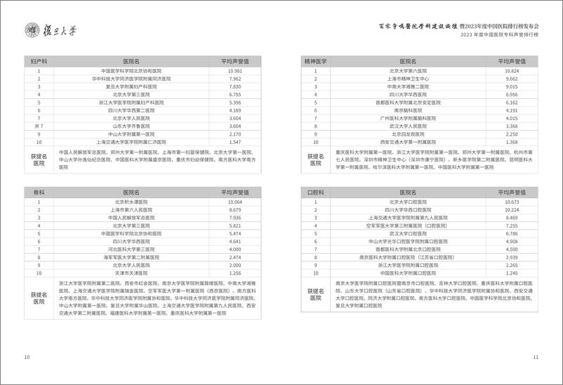 《复旦-中国医院排行榜2024-72页》 - 第7页预览图