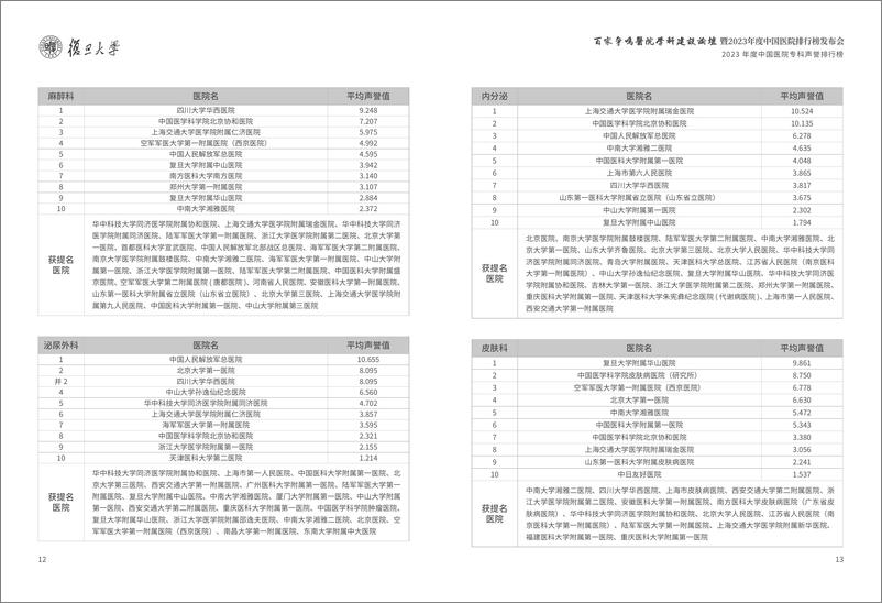 《复旦-中国医院排行榜2024-72页》 - 第8页预览图