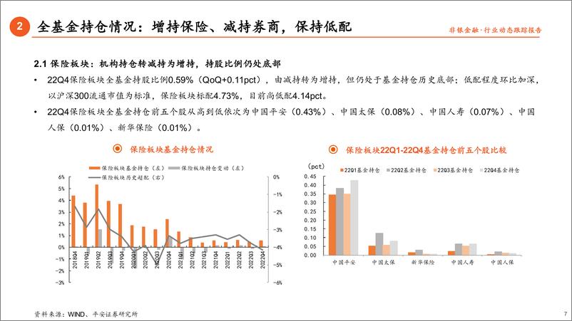 《非银行业基金持仓数据跟踪（22Q4）：机构底部增持，关注板块估值修复-20230131-平安证券-17页》 - 第8页预览图