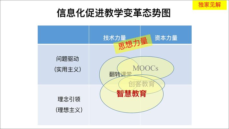 《祝智庭：智慧教育精解-2019.12-53页》 - 第7页预览图