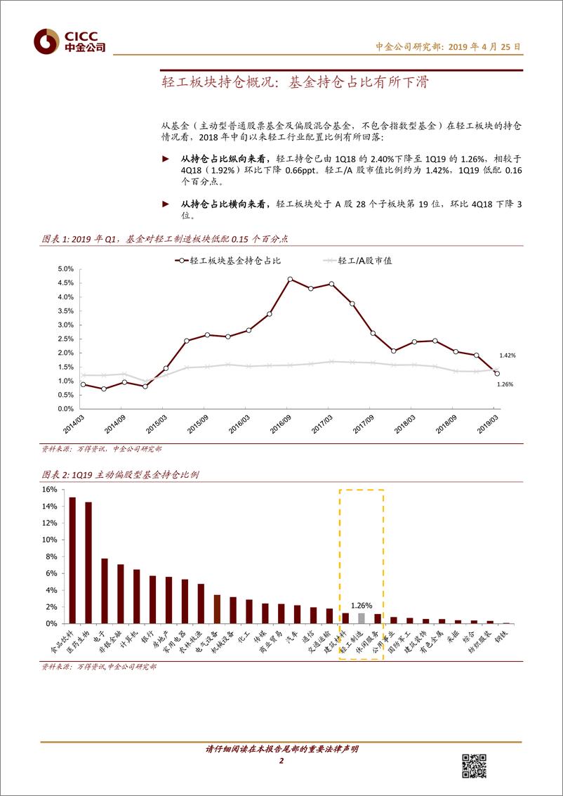 《轻工制造行业基金1Q19持仓分析：板块分化明显，龙头仍是配置重点-20190425-中金公司-11页》 - 第3页预览图