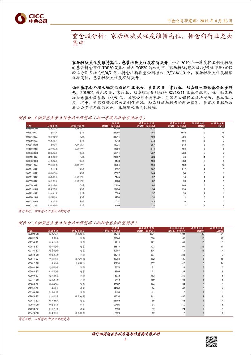 《轻工制造行业基金1Q19持仓分析：板块分化明显，龙头仍是配置重点-20190425-中金公司-11页》 - 第5页预览图