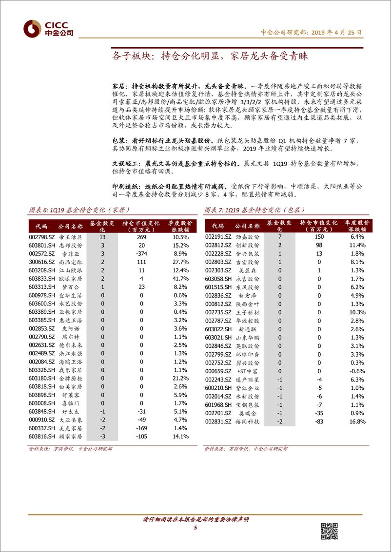 《轻工制造行业基金1Q19持仓分析：板块分化明显，龙头仍是配置重点-20190425-中金公司-11页》 - 第6页预览图