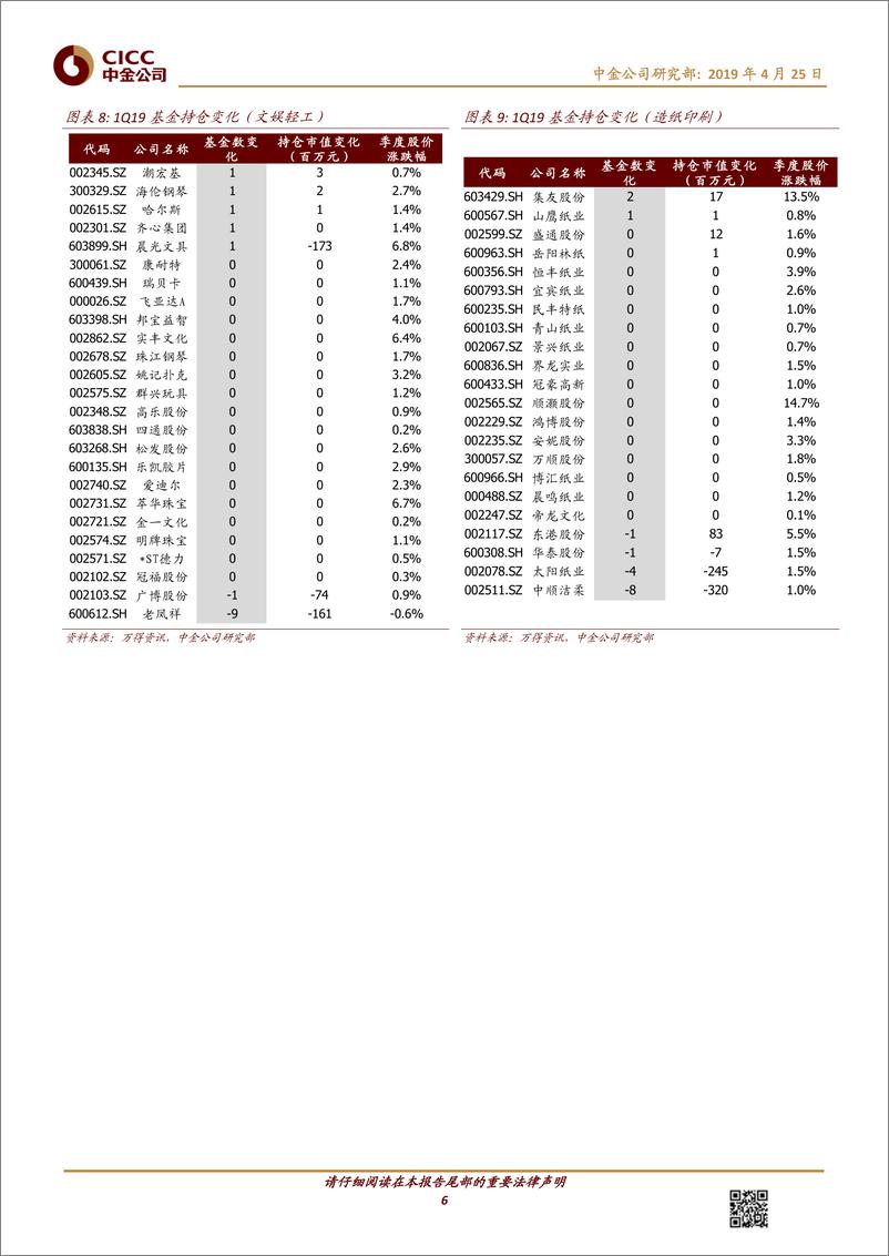 《轻工制造行业基金1Q19持仓分析：板块分化明显，龙头仍是配置重点-20190425-中金公司-11页》 - 第7页预览图