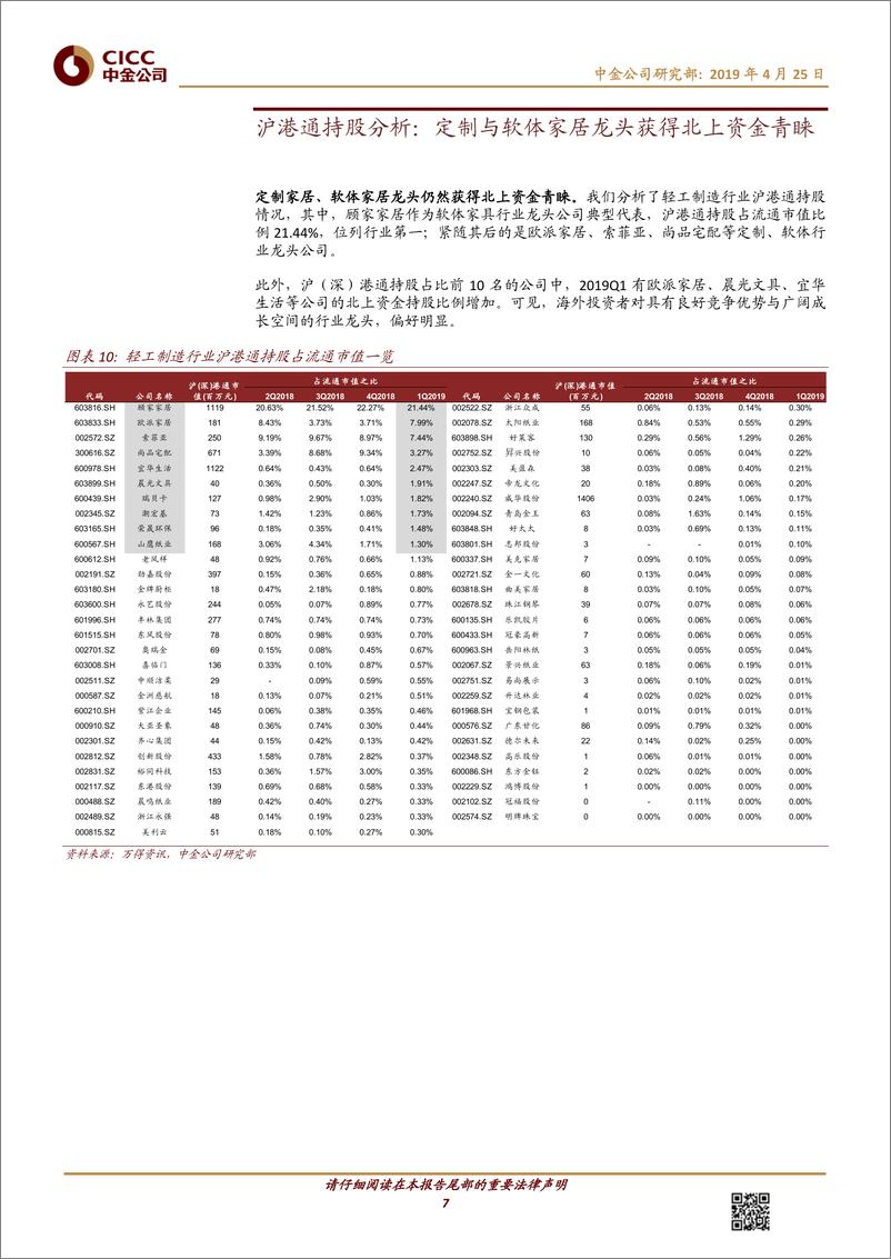 《轻工制造行业基金1Q19持仓分析：板块分化明显，龙头仍是配置重点-20190425-中金公司-11页》 - 第8页预览图