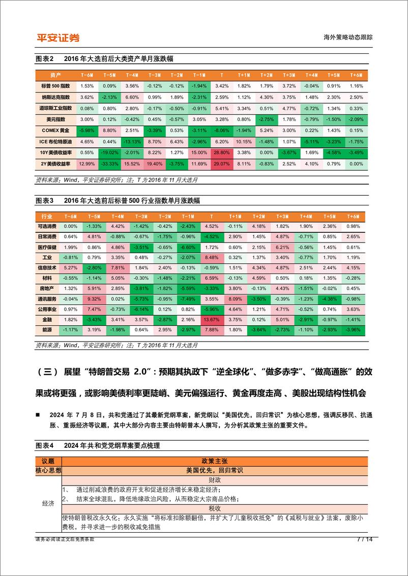 《海外市场快评(一)：关注“特朗普交易%2b降息交易%2b财报扰动”主导下的资产快速轮动-240722-平安证券-14页》 - 第7页预览图