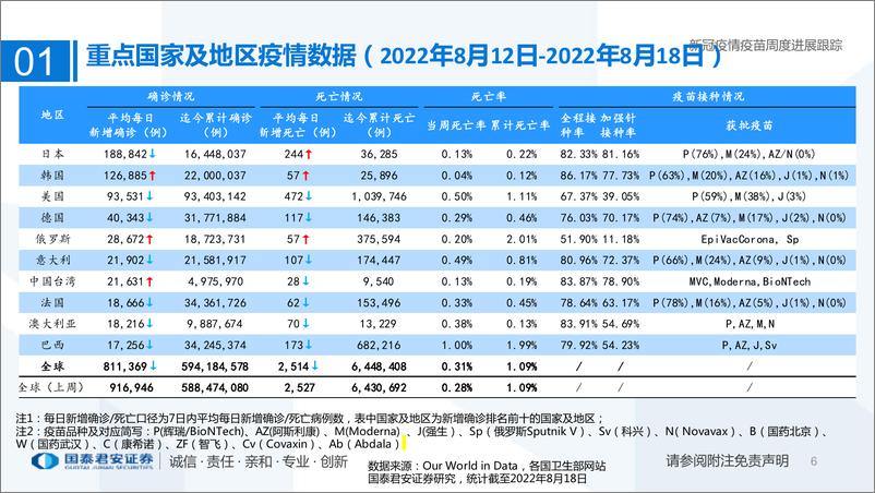 《医药行业专题：新冠疫情疫苗周度进展跟踪-20220821-国泰君安-30页》 - 第7页预览图