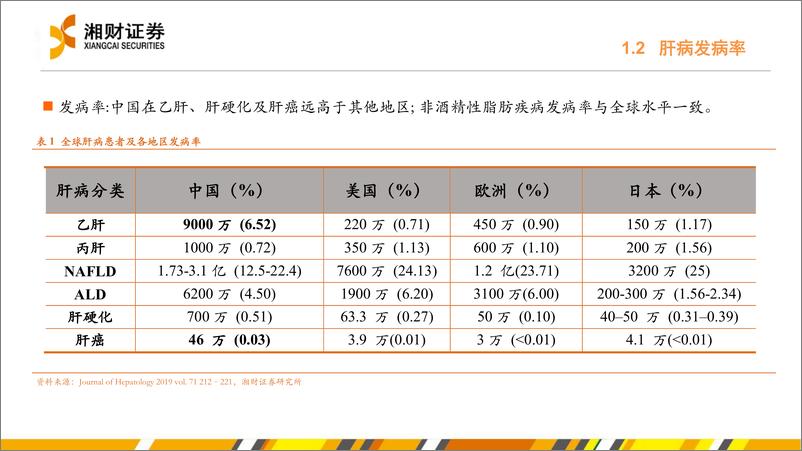 《Unmet医疗行业需求系列之一：肝病创新疗法破局在即，掘金巨大Unmet蓝海市场-20221124-湘财证券-43页》 - 第8页预览图