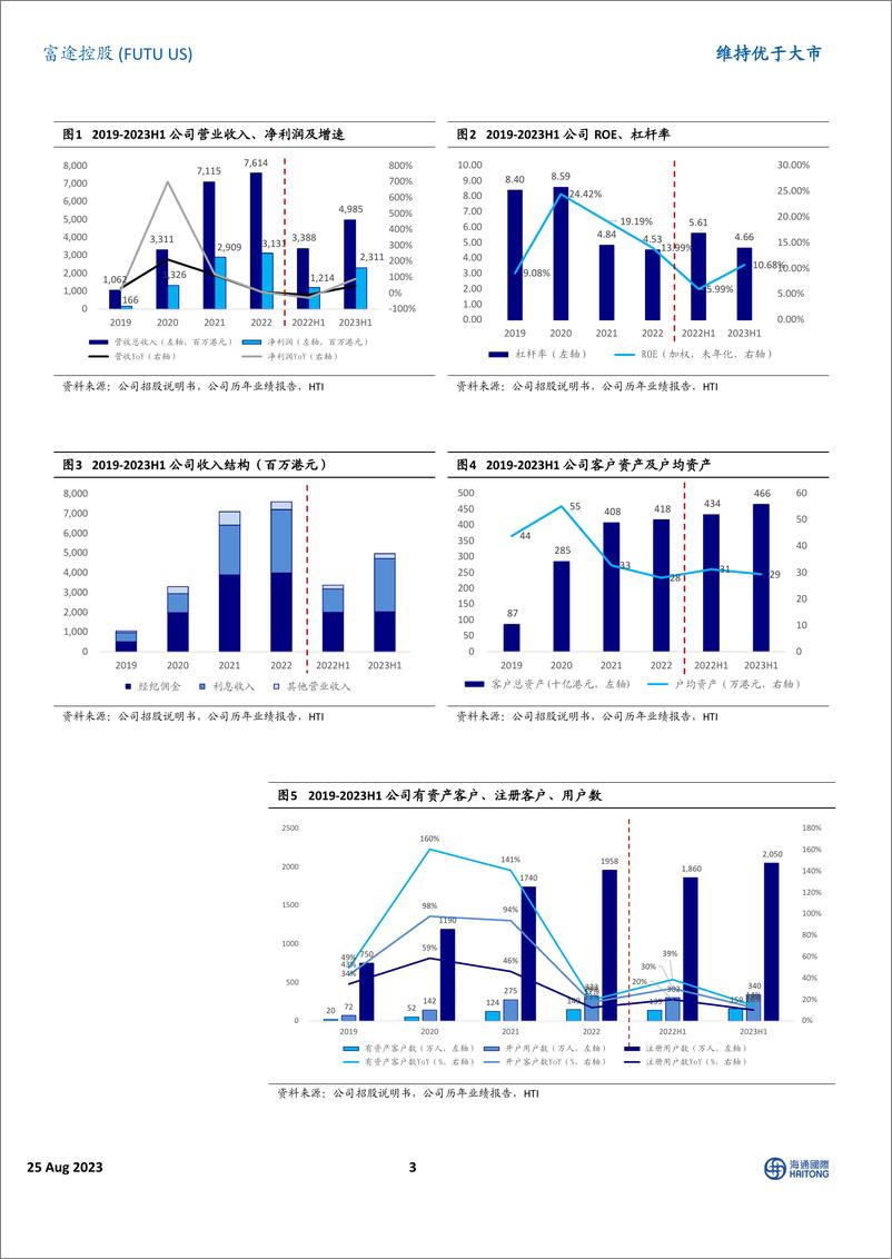 《富途控股-FUTU.US-2023年二季报点评：净利润同比持续高增，国际化进程加速-20230825-海通国际-15页》 - 第4页预览图