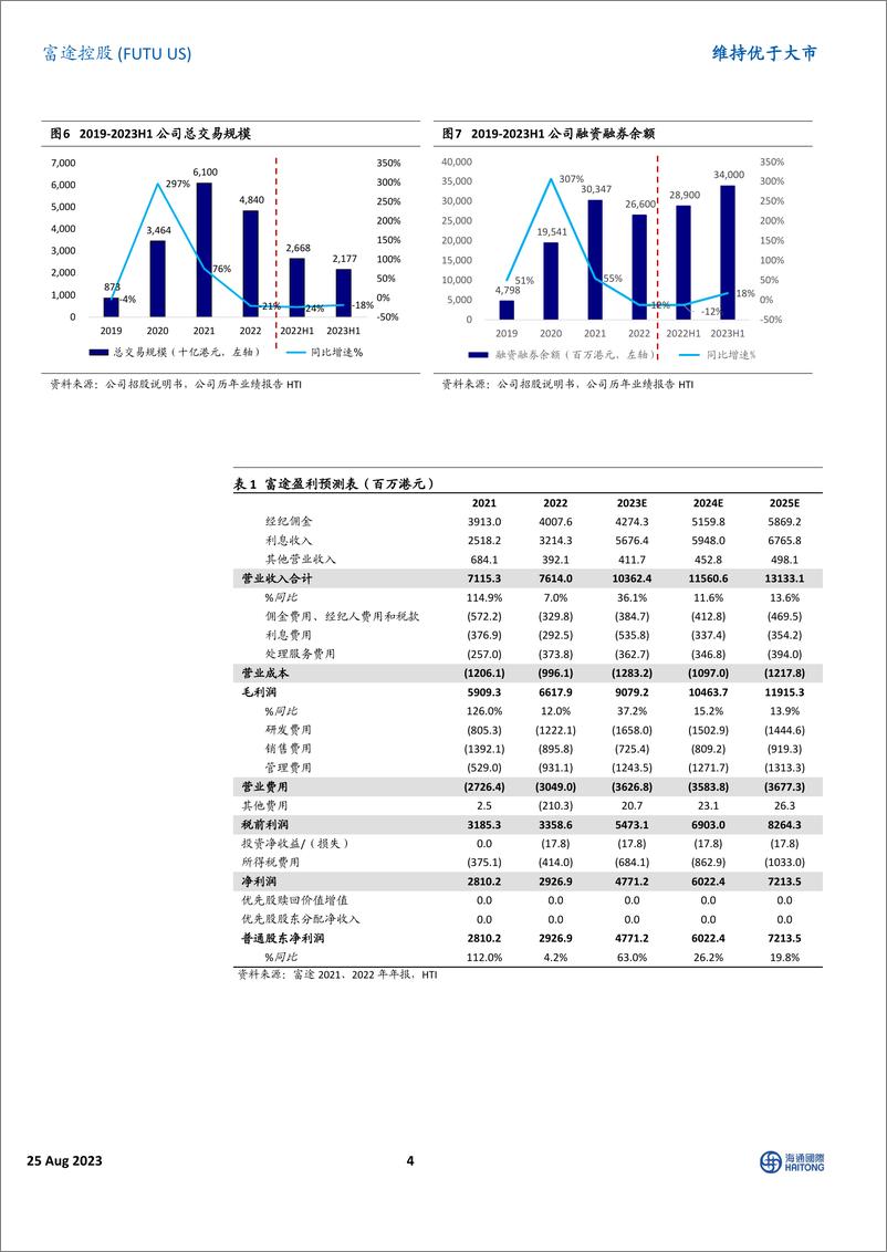 《富途控股-FUTU.US-2023年二季报点评：净利润同比持续高增，国际化进程加速-20230825-海通国际-15页》 - 第5页预览图