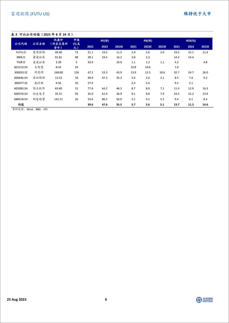 《富途控股-FUTU.US-2023年二季报点评：净利润同比持续高增，国际化进程加速-20230825-海通国际-15页》 - 第7页预览图
