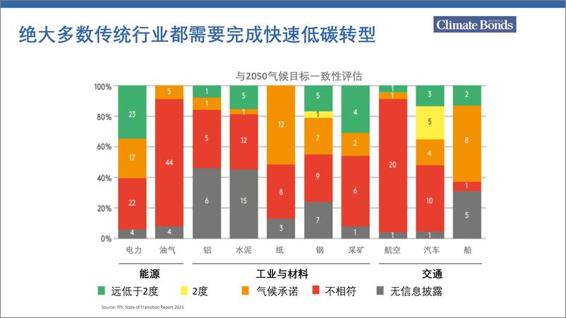 《转型金融与钢铁行业低碳转型-谢文泓》 - 第5页预览图