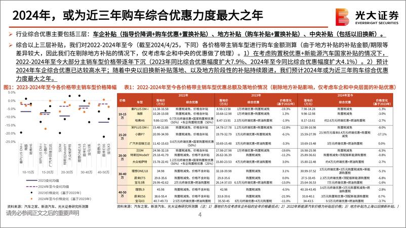 《汽车和汽车零部件行业动态报告：以旧换新，再看影响有几何？-240427-光大证券-24页》 - 第4页预览图