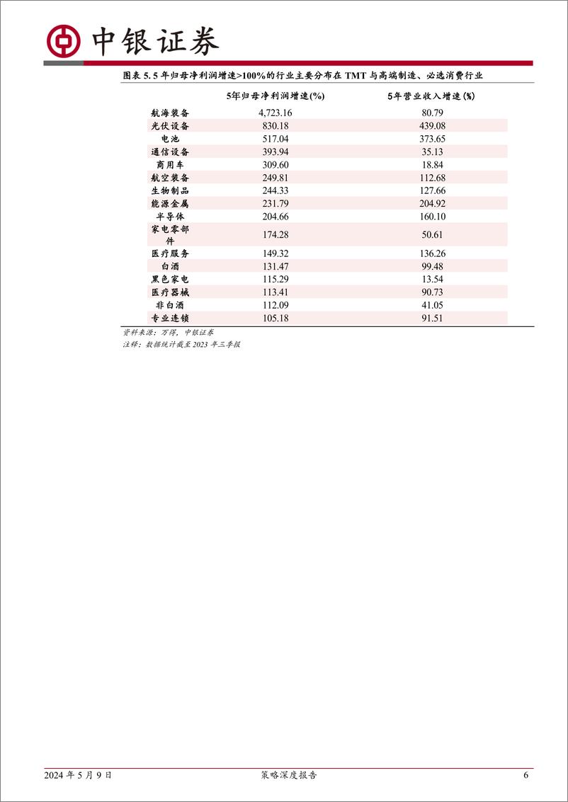 《策略深度报告：“广义次新成长股”筛选系统构建-240509-中银证券-22页》 - 第6页预览图