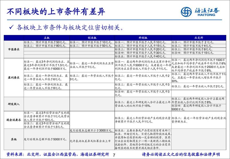 《北交所研究月报：行情边际回暖，融券新规实施-240803-海通证券-27页》 - 第8页预览图