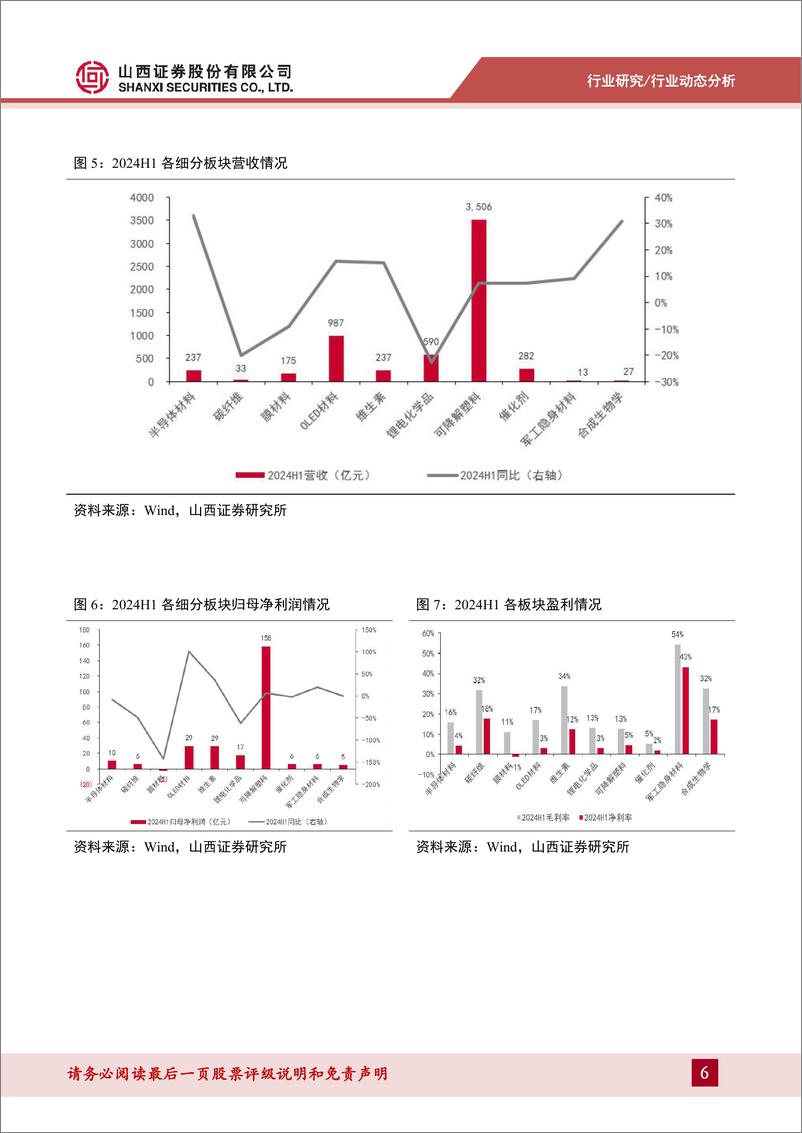 《化学原料行业新材料板块2024年中报总结：板块业绩略降，关注生物制造、供需格局优化及折叠屏新趋势-241014-山西证券-16页》 - 第6页预览图